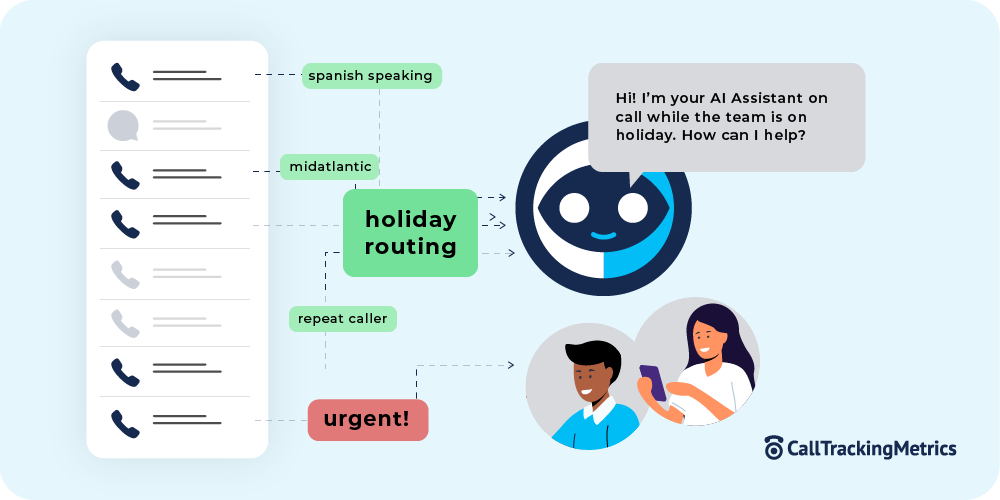 graphic showing how Smart Routing works with AI