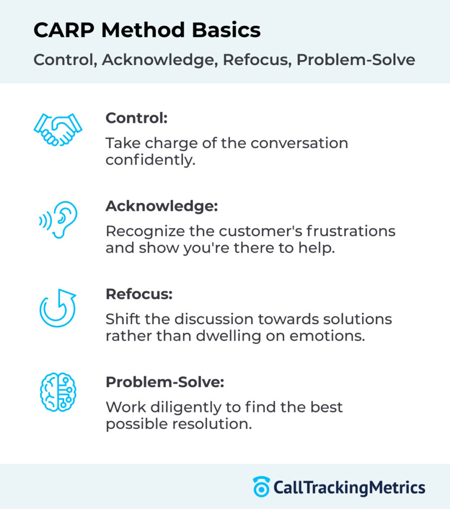 infographic outlining the CARP method for resolving customer support issues