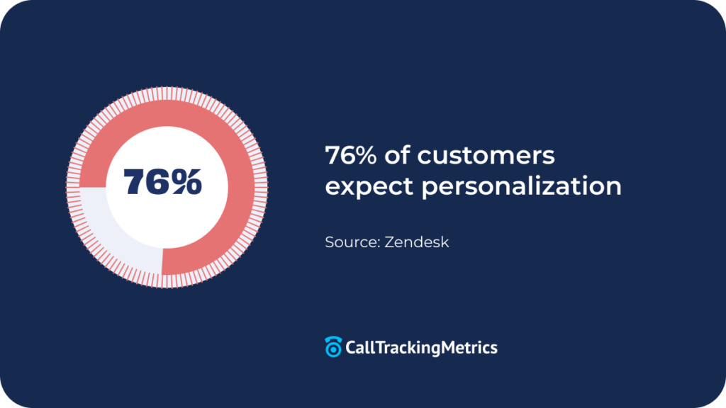 76% of customers expect personalization