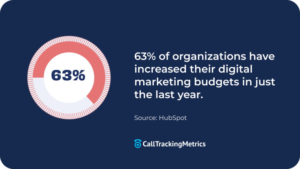 Graphic showing that 63% of organizations increased their digital marketing budget in the last year alone. Source: HubSpot