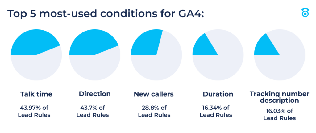 Pie charts to show most used conditions for GA4 call events: 
Talk time (43.97% of Lead Rules)
Direction (43.7% of Lead Rules)
New callers (28.8% of Lead Rules)
Duration (16.34% of Lead Rules)
Tracking number description (16.03% of Lead Rules)
