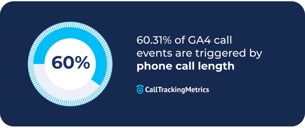 60.31% of GA4 call events are triggered by phone call length