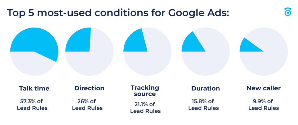 Top 5 conditions for Google Ads call events
Talk time (57.3% of Lead Rules)
Direction (26.0% of Lead Rules)
Tracking source (21.1% of Lead Rules)
Duration (15.8% of Lead Rules)
New caller (9.9% of Lead Rules)
