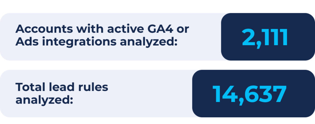 Two stats on our data set of call conversions. 2,111 accounts with active GA4 or Ads integrations analyzed. And 14,637 lead rules analyzed.