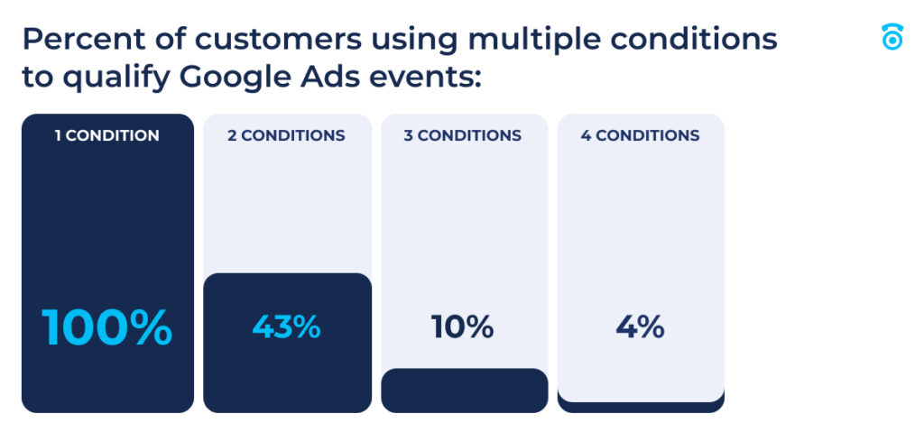 Percent of customers who use multiple conditions to qualify Google Ads events: 
100% use at least one condition, 43% use at least 2, 10% use at least 3%, an 4% use at least 4.