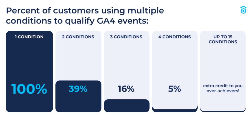 Percent of customers using multiple conditions to qualify their GA4 events. 100% use at least one condition, 39% use at least 2, 16% use 3, and 5% use at least 4