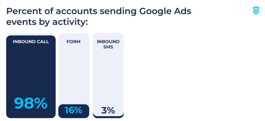 Percent of accounts sending Google Ads events by activity type. 98% use inbound calls. 16% use forms. 3% use inbound sms. 