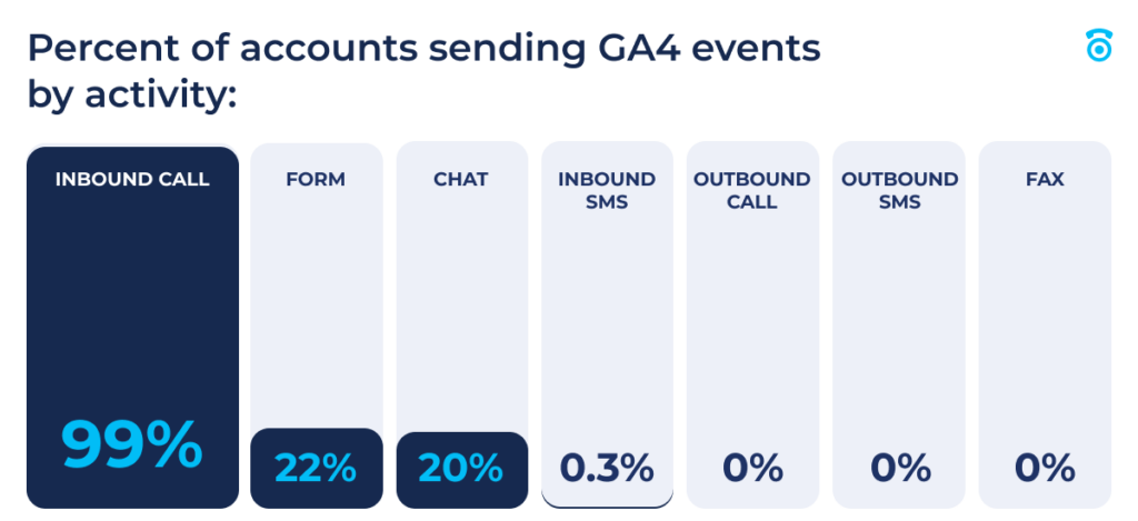 Chart for the percent of accounts sending GA4 events for activity types: 
99% inbound calls, 22% forms, 20% chat, and .3% inbound SMS.