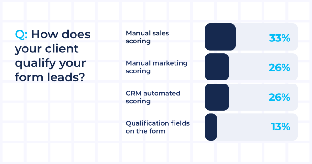 graphic showing how marketers qualify their leads