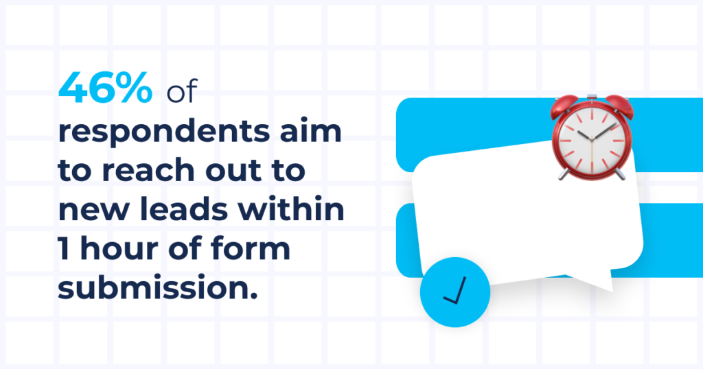 graphic showing how fast marketers respond to new leads